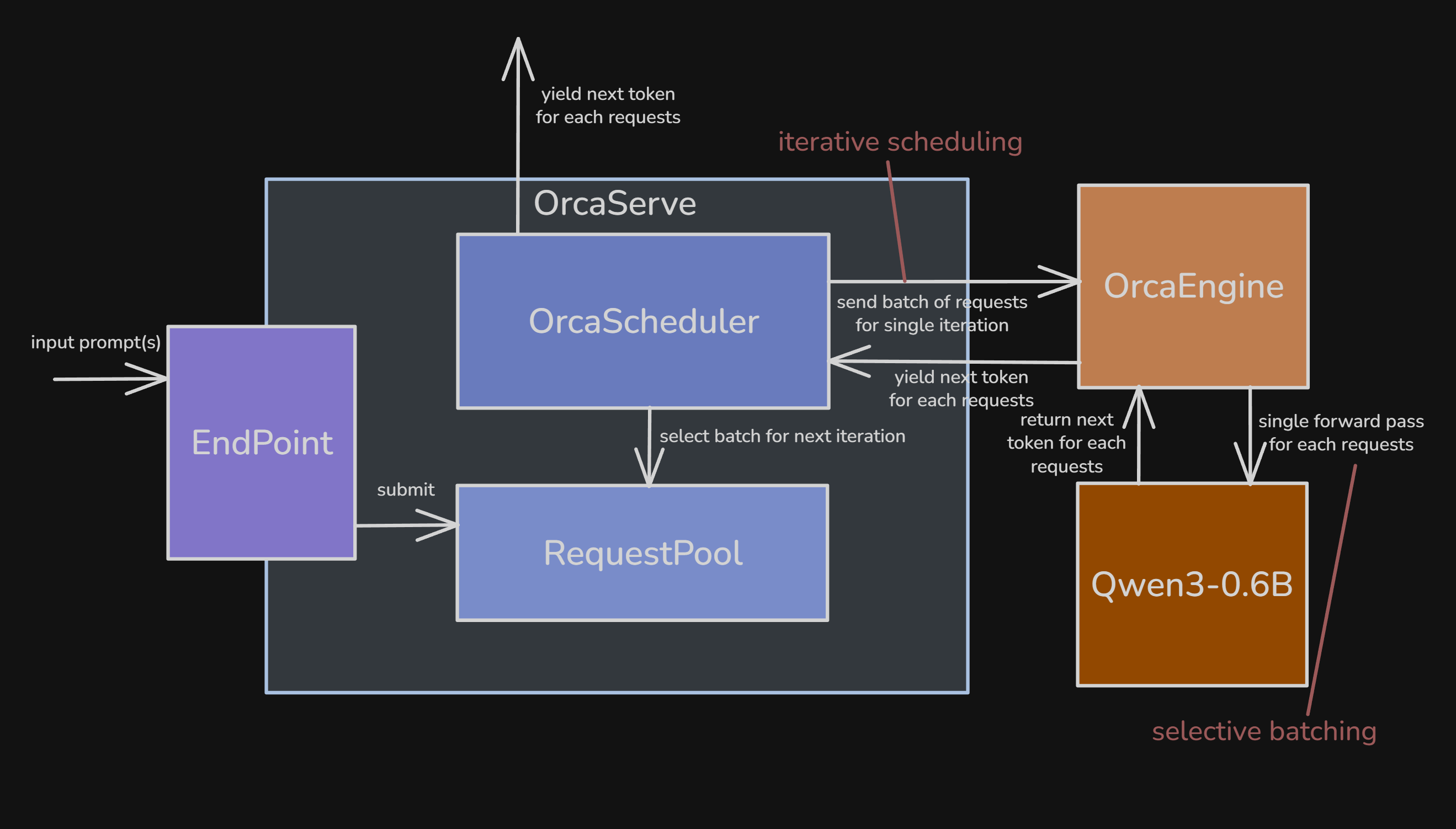 tinyorca architecture overview