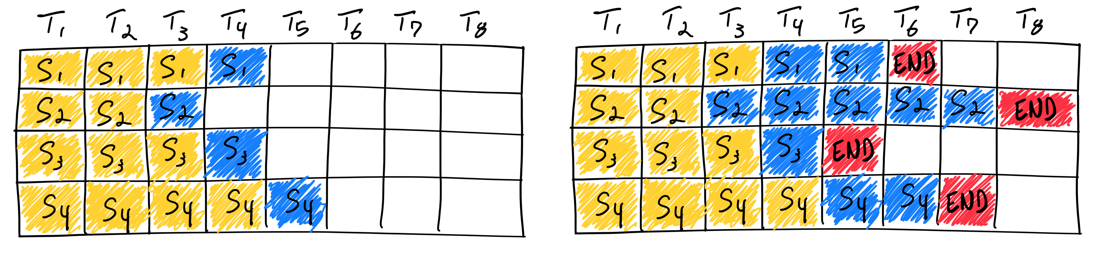 Static batching leaves idle slots when shorter requests finish early