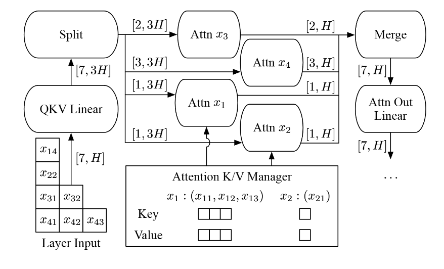 Orca selective batching from the paper
