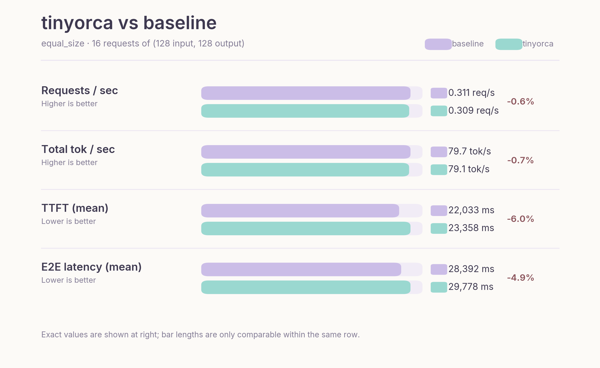 Benchmark results for the equal-size workload