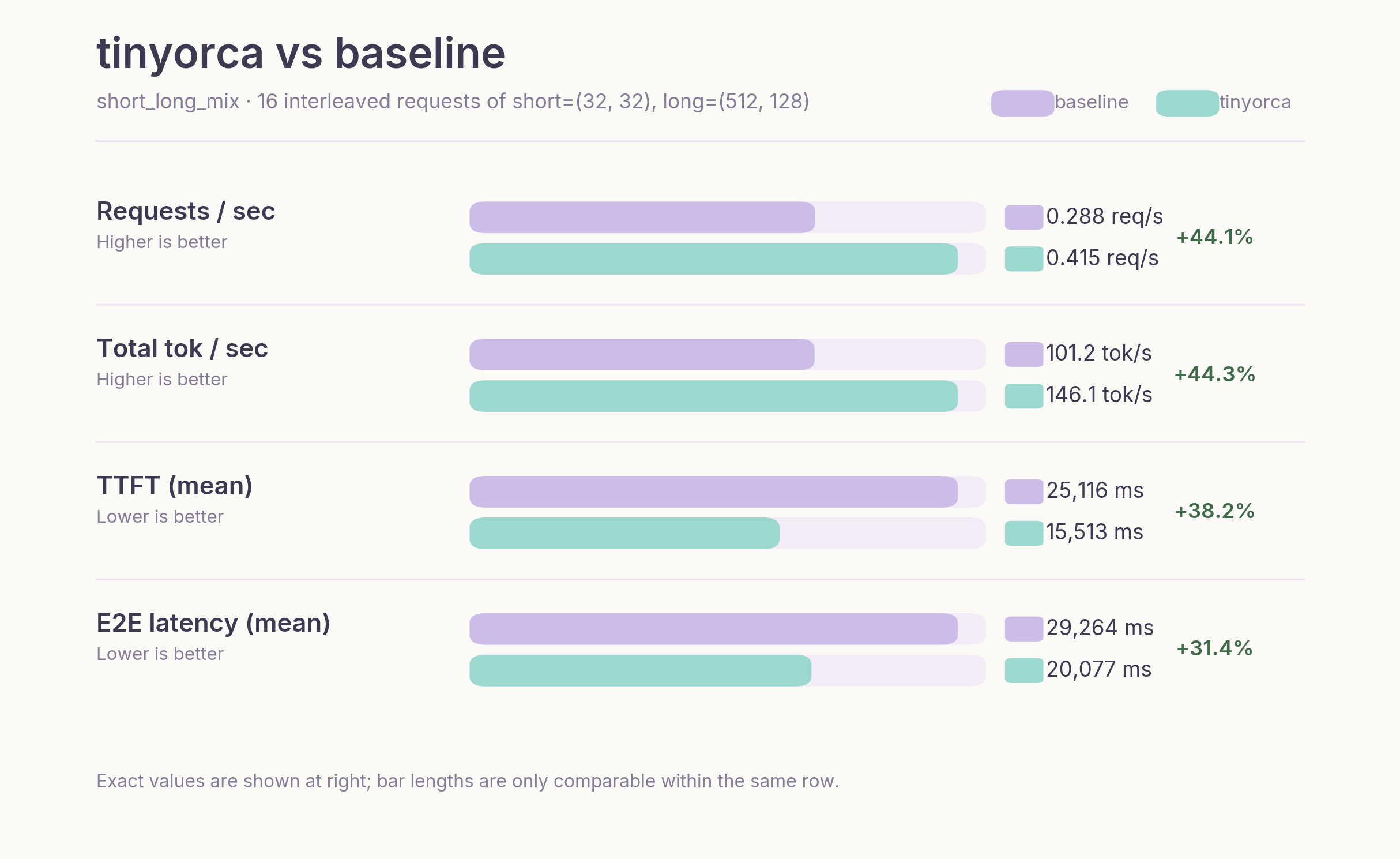 Benchmark results for the short-long mix workload