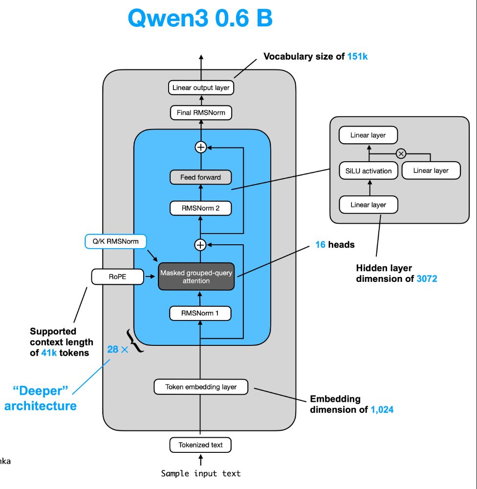 High-level Qwen3 decoder architecture diagram